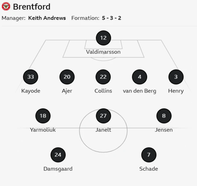 Brentford team graphic: Valdimarsson, Henry, Van den Berg, Collins, Ajer, Kayode, Jensen, Yarmoliuk, Damsgaard, Janelt, Schade.