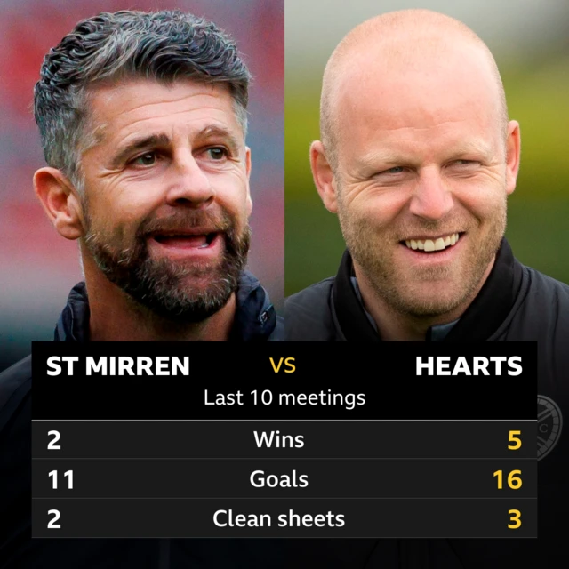 St Mirren v Hearts: Pick of the stats 