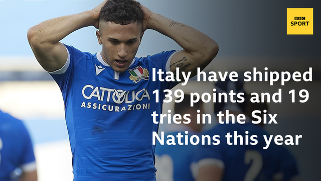 Italy have shipped 139 points and 19 tries in the Six Nations this year