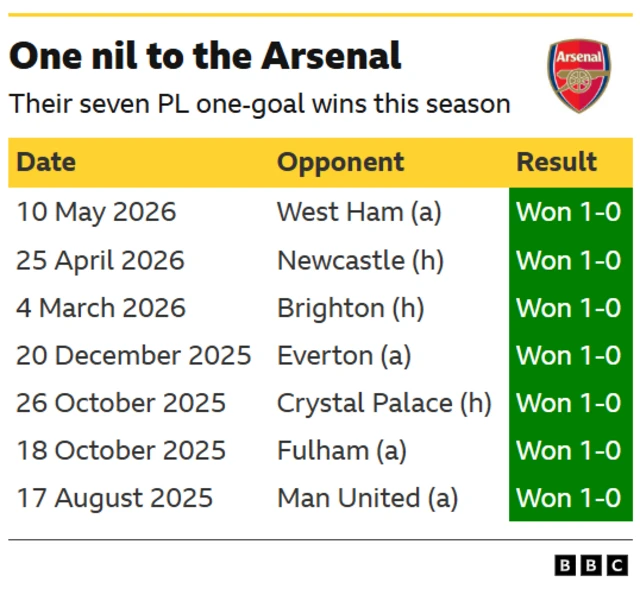 A graphic showing seven one- goal wins by Arsenal in the Premier League this season (2025-26)