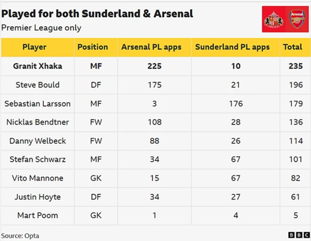 A list of the nine players to play for both Sunderland and Arsenal in the Premier League.