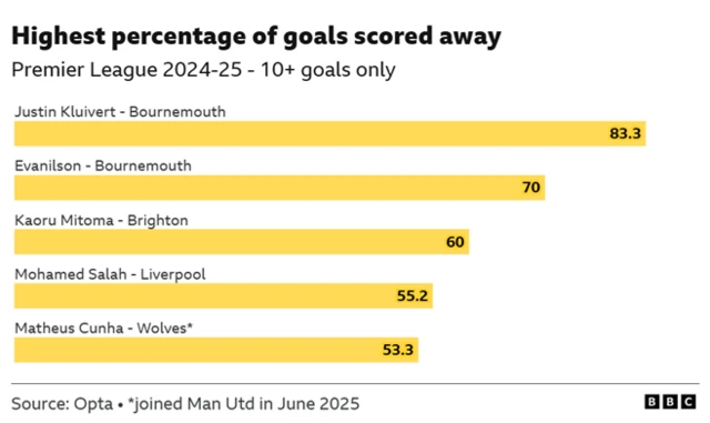Bournemouth forwards Justin Kluivert and Evanilson scored the highest percentage of their Premier League goals away from home last season.