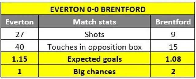 Everton data shows xG of 1.15 against Brentford from 27 shots.