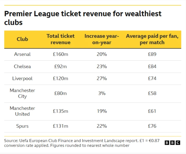 Premier League ticket revenue for wealthiest clubs table which shows Arsenal earn £160m, Chelsea £92m; Liverpool £120m; Manchester City £80m; Manchester United £135m and Tottenham £131m.