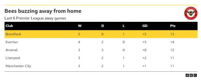 The image highlights Brentford's excellent recent away form. They currently lead the Premier League's away form table over the last six games having secured 15 points from a possible 18.