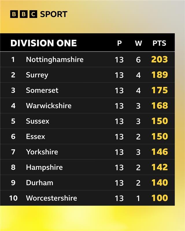The County Championship Division One table before the final round of fixtures of the 2025 season