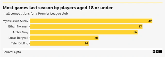 Most games played by players aged 18 or under table. 