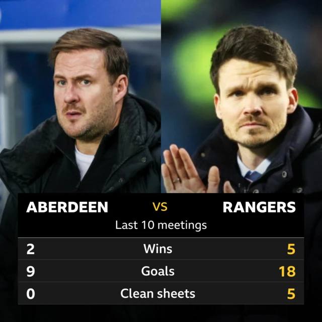 Aberdeen v Rangers graphic