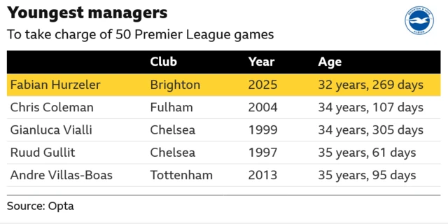 Youngest managers to take charge of 50 Premier League games