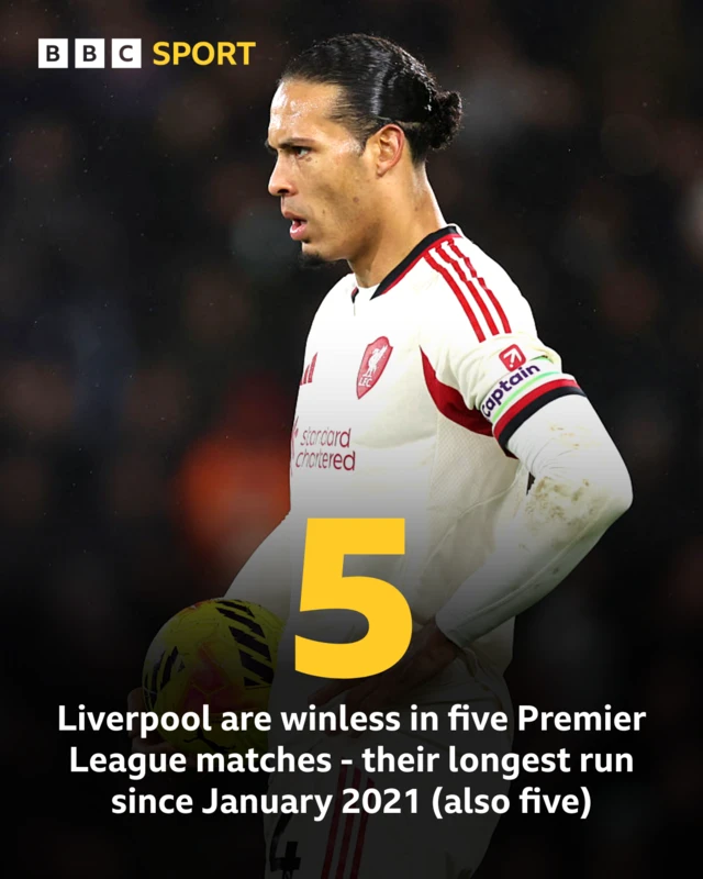 A graphic showing Virgil van Dijk looking deject with a large, yellow number five in the middle and a stat reading; Liverpool are winless in five Premier League matches which is their longest run since January 2021 (also five)