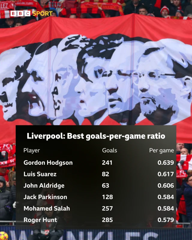 Best goals per game ratios for Liverpool:
Gordon Hodgson: 0.639 goals per game
Luis Suarez: 0.617
John Aldridge: 0.606
Jack Parkinson: 0.584
Mohamed Salah: 0.584
Roger Hunt: 0.579