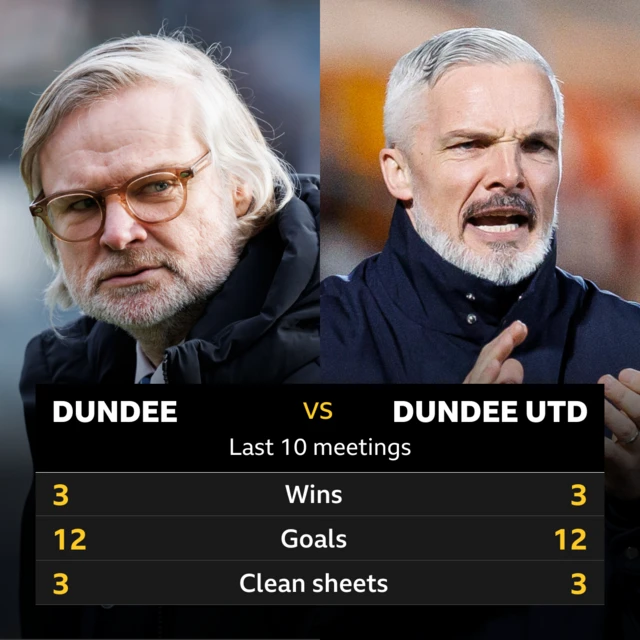 Dundee v Dundee United last 10 meetings