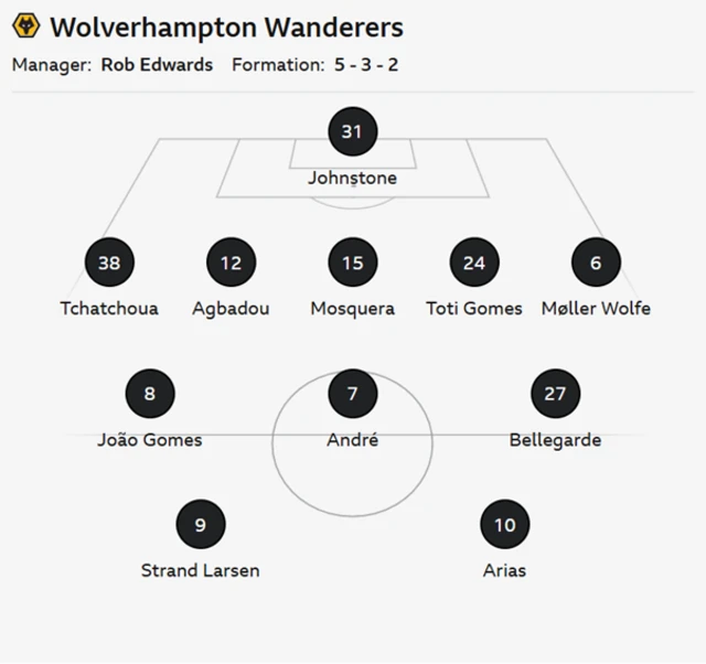 Wolves XI: Johnstone, Tchatchoua, Agbadou, Mosquera, Toti, Wolfe, Joao Gomes, Andre, Bellegarde, Strand Larsen, Arias.