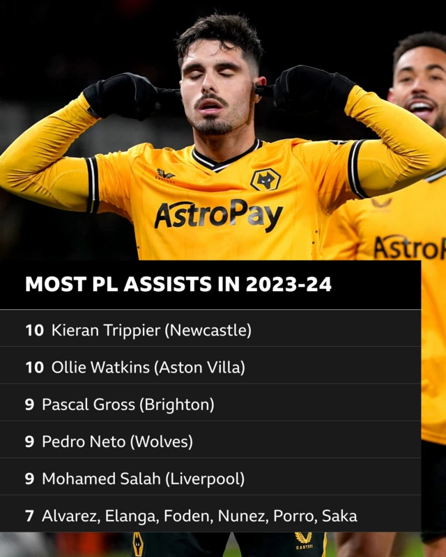 List of players with seven or more Premier League assists this season