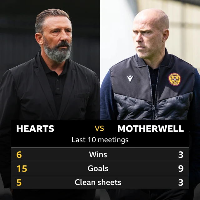 Hearts v Motherwell: Pick of the stats 