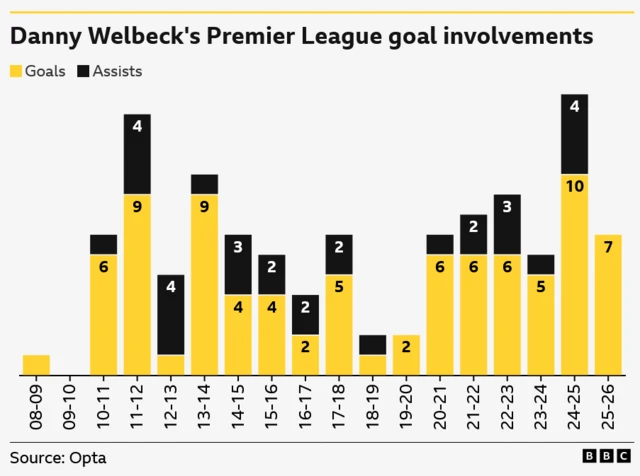Danny Welbeck's season-by-season Premier League record