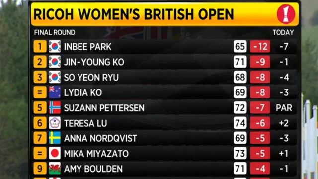 Final leaderboard