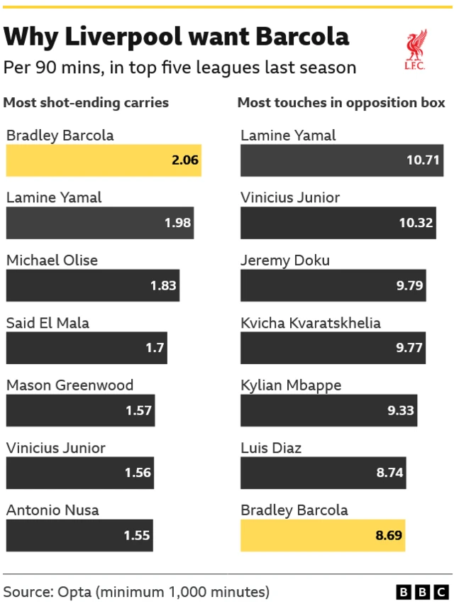 Two charts side-by-side, comparing leading performers in the top five European leagues last season in shot-ending carries and touches in the opposition box. Bradley Barcola ranks top for most shot-ending carries per 90 minutes, and seventh for most touches in the opposition box (with Lamine Yamal leading the way)