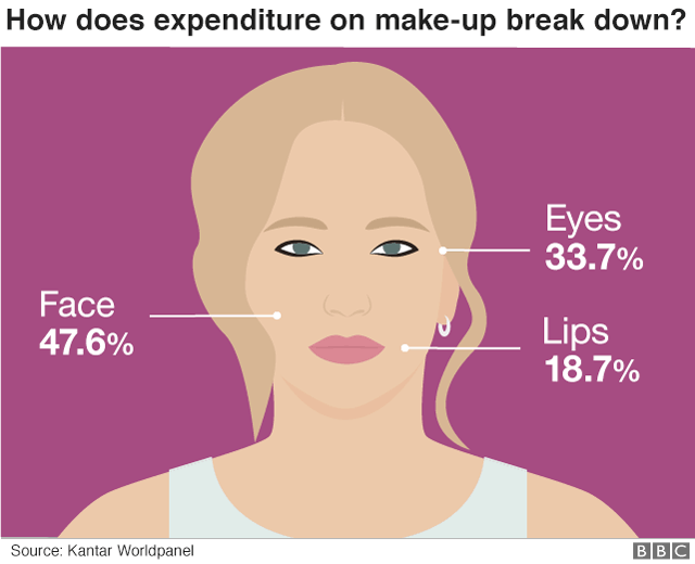 Graphic image of a woman's face showing % of make-up bought by type in the last year.