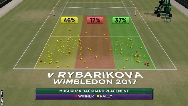 Muguruza backhand placement - width