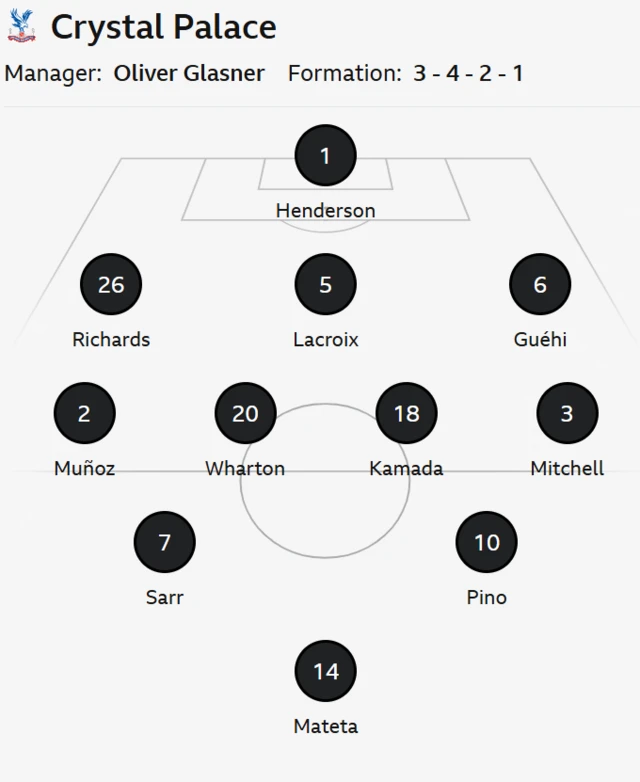 Crystal Palace line up