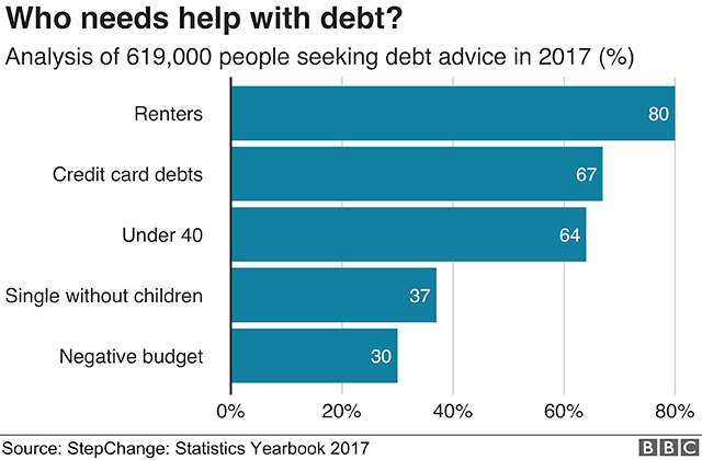 Chart showing common characteristics of debt-holders in the UK.