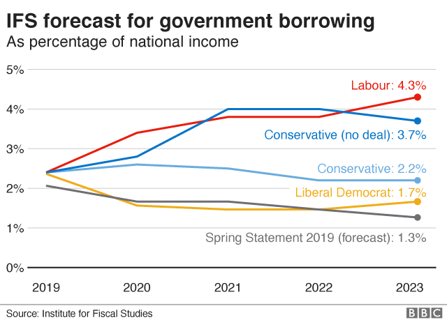 IFS government borrowing graphic