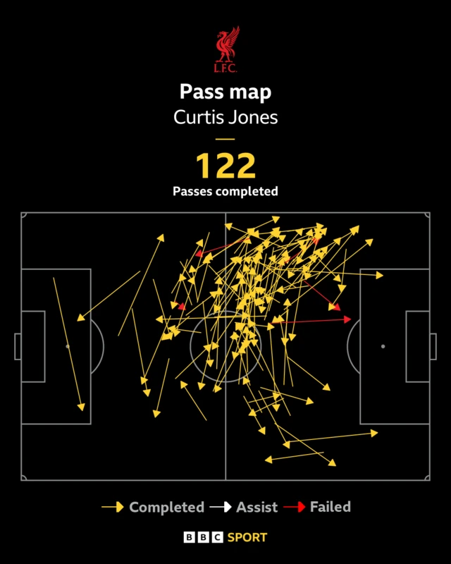 Curtis Jones pass map against Eintracht Frankfurt for Liverpool displays 122 passes. Curtis Jones completed 122 passes tonight, the most ever by a Liverpool player in a UEFA Champions League match Opta has on record (since 2003-04). Accomplished.