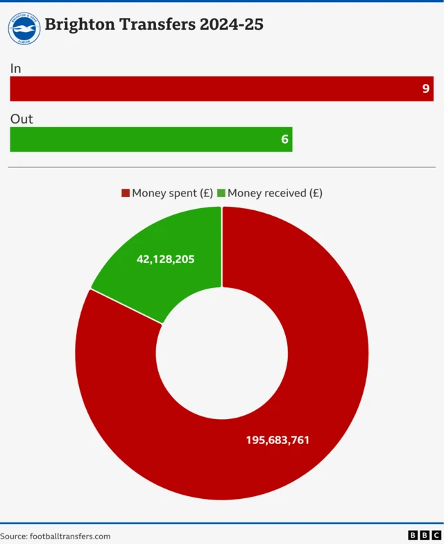 A graph showing Brighton's net spend in the summer transfer window was £153.5m. It shows 9 players bought, four sold.