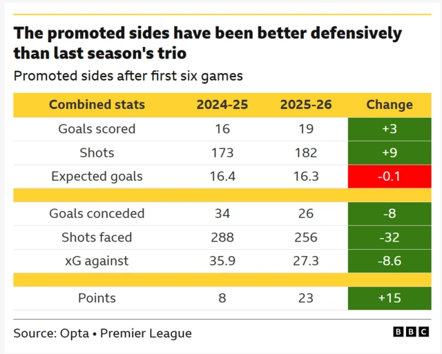 A graphic showing the promoted sides in the 2025-26 Premier League season have shown significant defensive improvement compared to the 2024-25 season's promoted teams after the first six games. 