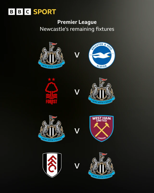 BBC SPORT
Premier League
Newcastle's remaining fixtures
NEWCASTLE UNITED V BRIGHTON & HOVE ALBION
Nottingham FOREST V NEWCASTLE UNITED
NEWCASTLE UNITED V WEST HAM UNITED
Fulham V NEWCASTLE UNITED