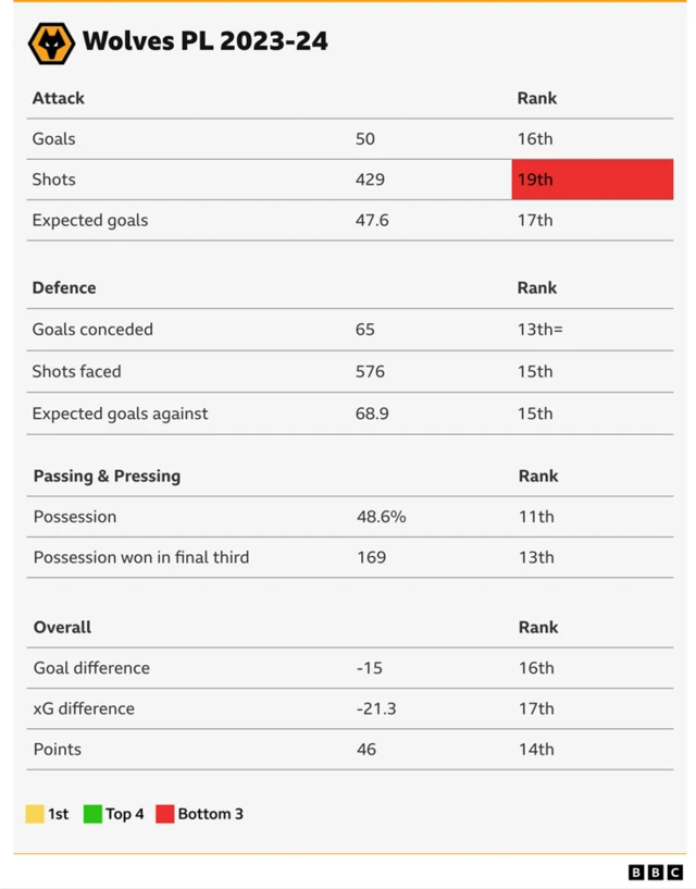 Table showing Wolves' Premier League rankings for 2023-24 stats: Goals - 16th, shots - 19th, expected goals - 17th, goals conceded - 13th, shots faced - 15th, expected goals against - 15th, possession - 11th, possession won in final third - 13th, goal difference - 16th, xG difference - 17th, points - 14th