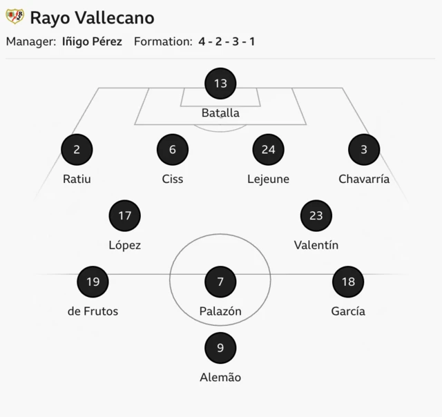 Rayo Vallecano Manager: Ingio Perez Formation: 4-2-3-1
13 - Batalla
2 - Ratiu, 6 - Ciss, 24 - Lejeune, 3 - Chavarria 17 - Lopez, 23 - Valentin 19 - De Frutos, 7 - Palazon, 18 - Garcia 9 - Alemao