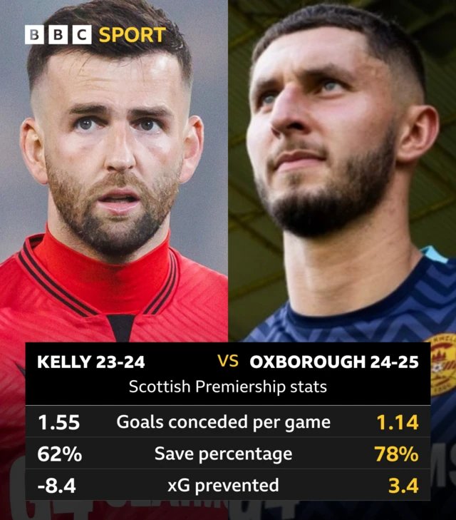 Liam Kelly vs Aston Oxborough stats graphic