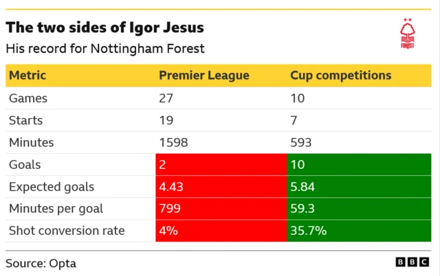 A comparison of Igor Jesus' goalscoring record for Nottingham Forest in the Premier League and in cup competitions. He has struggled in the English top flight, scoring just twice and converting only 4% of his shots. Yet in the cups, he has 10 goals and a shot conversion rate of 35.7%