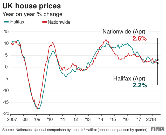 Annual house prices