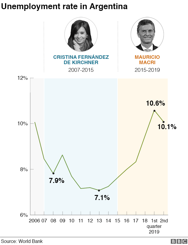 Graphic showing Argentina's unemployment rate