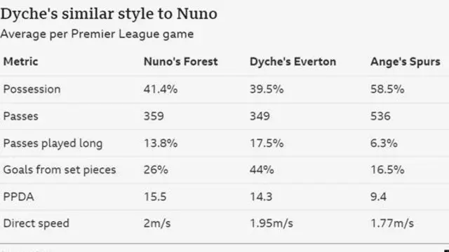 Dyche's similar style to Nuno
Average per Premier League game
Metric Nuno's Forest Dyche's Everton Ange's Spurs
Possession 41.4% 39.5% 58.5%
Passes 359 349 536
Passes played long 13.8% 17.5% 6.3%
Goals from set pieces 26% 44% 16.5%
PPDA 15.5 14.3 9.4
Direct speed 2m/s 1.95m/s 1.77m/s