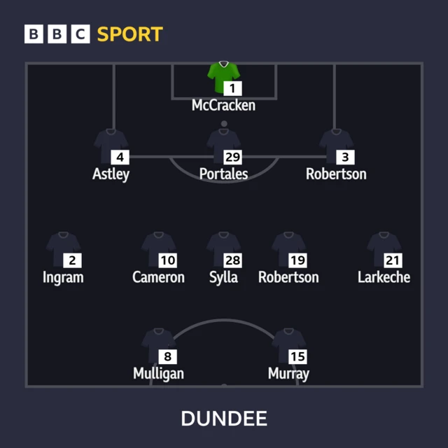 Dundee start line-up