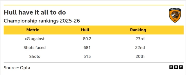 A table of data displaying certain metrics for Hull City in the Championship in 2025-26