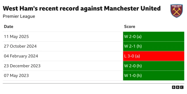 The image displays West Ham United's recent Premier League record against Manchester United. It details five matches between May 2023 and May 2025, showing that West Ham won four of these encounters and lost only one. 