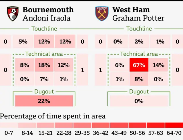 A graphic showing where both managers stood during the West Ham v Bournemouth match. Graham Potter spent 67% of his time at the front of his technical area while Andoni Iraola spent 22% sitting in the dugout.