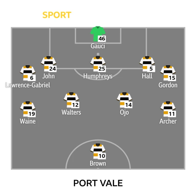Port Vale XI: Gauci, C. Hall, Gabriel, Brown, Archer, Walters, Ojo, Gordon, Waine, John, Humphreys.