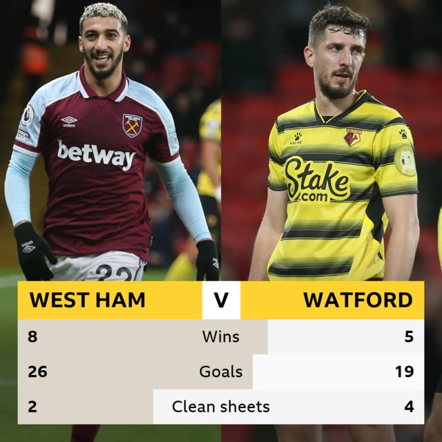 West Ham v Watford, head-to-head stats: West Ham - 8 Wins, 26 goals, 2 clean sheets. Watford - 5 wins, 19 goals, 4 clean sheets