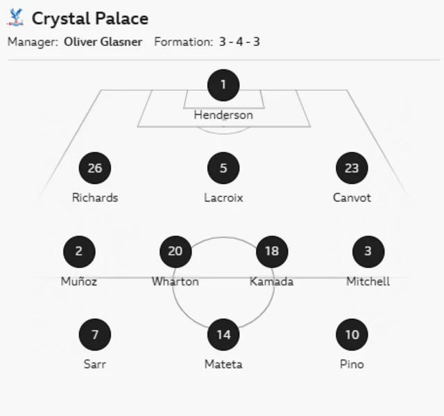 BBC line-up graphic showing Crystal Palace line-up against Shaktar
Crystal Palace XI: Henderson, Richards, Lacroix, Canvot, Munoz, Wharton, Kamada, Mitchell, Sarr, Pino, Mateta.