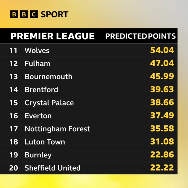 End points in the Premier League: Wolves 54.04; Fulham 47.04; Bournemouth 45.00; Brentford 39.63; Crystal Palace 38.66; Everton 37.49; Nottingham Forest 35.58; Luton Town 31.08; Burnley 22.86 and Sheffield United 22.22  