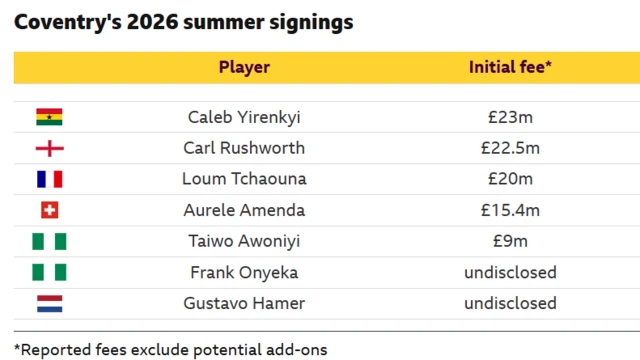 Coventry's 2026 summer signings
Caleb Yirenkyi £23m, Carl Rushworth £22.5m, Loum Tchaouna £20m, Aurele Amenda £15.4m, Taiwo Awoniyi £9m, Frank Onyeka undisclosed and Gustavo Hamer undisclosed 
