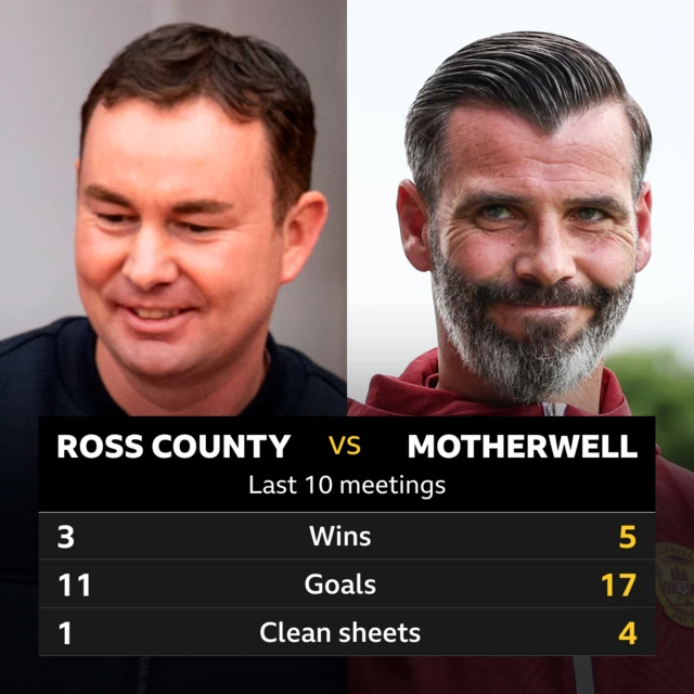 Ross County v Motherwell head to head stats