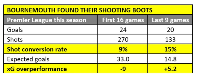 Stats on Bournemouth's goalscoring form