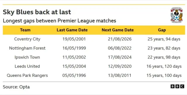 A table showing the longest gaps between Premier League matches